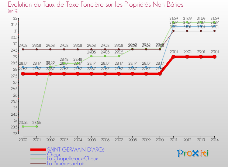 Evolution du taux de la taxe foncière sur les immeubles et terrains non batis pour SAINT-GERMAIN-D'ARCé et les communes proches de 2000 à 2014 Comparaison des taux de la taxe foncière sur les immeubles et terrains non batis pour SAINT-GERMAIN-D'ARCé et les communes voisines de 2000 à 2014