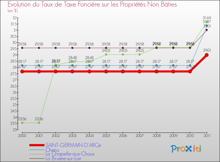 Evolution du taux de la taxe foncière sur les immeubles et terrains non batis pour SAINT-GERMAIN-D'ARCé et les communes proches Comparaison des taux de la taxe foncière sur les immeubles et terrains non batis pour SAINT-GERMAIN-D'ARCé et les communes voisines