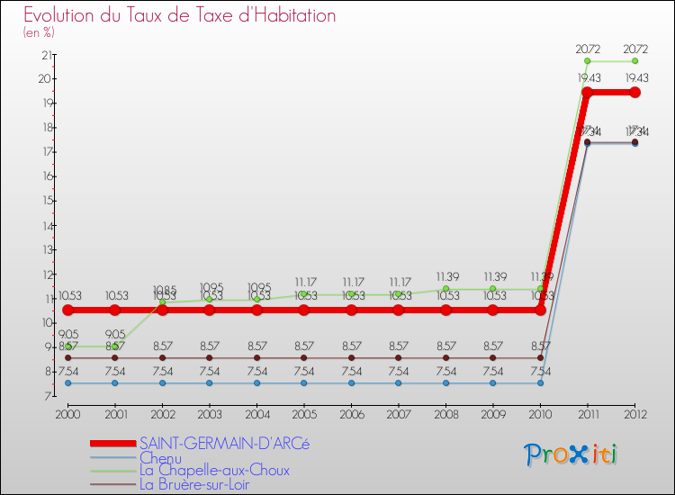 Evolution du taux de la taxe d'habitation pour SAINT-GERMAIN-D'ARCé et les communes proches Comparaison des taux de la taxe d'habitation pour SAINT-GERMAIN-D'ARCé et les communes voisines