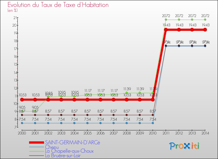 Evolution du taux de la taxe d'habitation pour SAINT-GERMAIN-D'ARCé et les communes proches de 2000 à 2014 Comparaison des taux de la taxe d'habitation pour SAINT-GERMAIN-D'ARCé et les communes voisines de 2000 à 2014