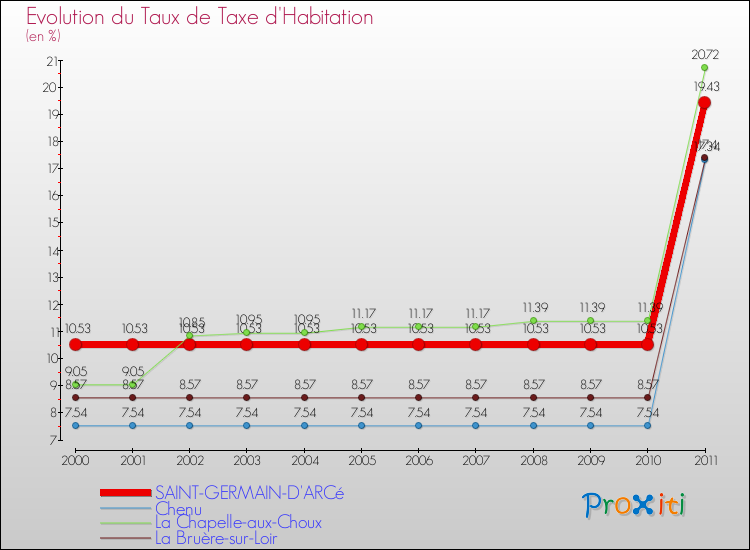 Evolution du taux de la taxe d'habitation pour SAINT-GERMAIN-D'ARCé et les communes proches Comparaison des taux de la taxe d'habitation pour SAINT-GERMAIN-D'ARCé et les communes voisines