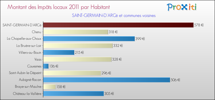 Montant des impôts locaux par Habitant pour SAINT-GERMAIN-D'ARCé et les communes proches Comparaison des impôts locaux par habitant pour SAINT-GERMAIN-D'ARCé et les communes voisines