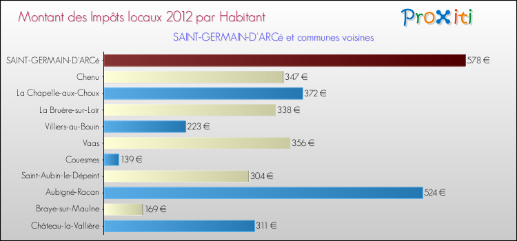 Montant des impôts locaux par Habitant pour SAINT-GERMAIN-D'ARCé et les communes proches Comparaison des impôts locaux par habitant pour SAINT-GERMAIN-D'ARCé et les communes voisines