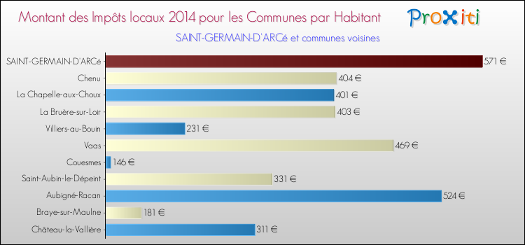 Montant des impôts locaux par Habitant pour SAINT-GERMAIN-D'ARCé et les communes proches en 2014 Comparaison des impôts locaux par habitant pour SAINT-GERMAIN-D'ARCé et les communes voisines en 2014