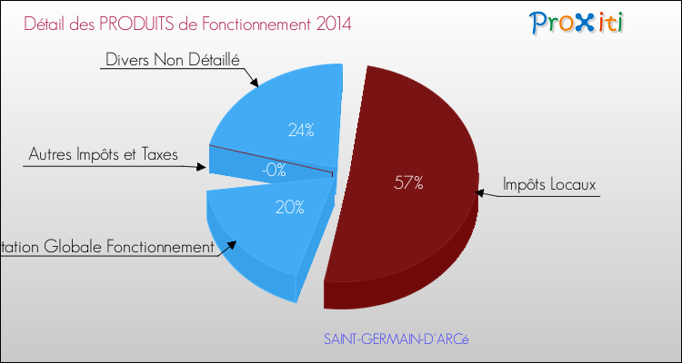 Décomposition du Budget de Fonctionnement 2014 de la commune de SAINT-GERMAIN-D'ARCé Budget de Fonctionnement 2014 pour la commune de SAINT-GERMAIN-D'ARCé
