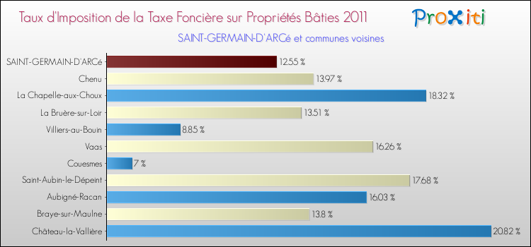 Taux d'imposition de la taxe foncière sur le bati 2011 pour SAINT-GERMAIN-D'ARCé et les communes proches Comparaison des taux d'imposition de la taxe foncière sur le bati 2011 pour SAINT-GERMAIN-D'ARCé et les communes voisines