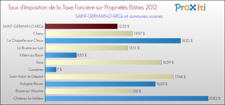 Taux d'imposition de la taxe foncière sur le bati 2012 pour SAINT-GERMAIN-D'ARCé et les communes proches Comparaison des taux d'imposition de la taxe foncière sur le bati 2012 pour SAINT-GERMAIN-D'ARCé et les communes voisines