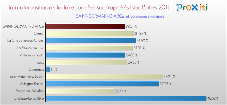 Taux d'imposition de la taxe foncière sur les immeubles et terrains non batis 2011 pour SAINT-GERMAIN-D'ARCé et les communes proches Comparaison des taux d'imposition de la taxe foncière sur les immeubles et terrains non batis 2011 pour SAINT-GERMAIN-D'ARCé et les communes voisines