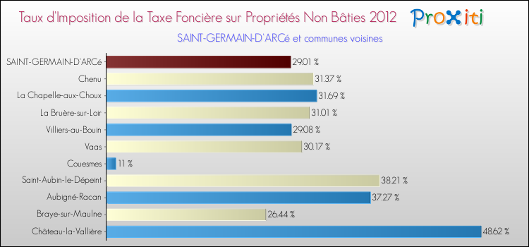 Taux d'imposition de la taxe foncière sur les immeubles et terrains non batis 2012 pour SAINT-GERMAIN-D'ARCé et les communes proches Comparaison des taux d'imposition de la taxe foncière sur les immeubles et terrains non batis 2012 pour SAINT-GERMAIN-D'ARCé et les communes voisines