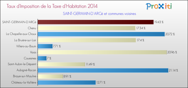 Taux d'imposition de la taxe d'habitation 2014 pour SAINT-GERMAIN-D'ARCé et les communes proches Comparaison des taux d'imposition de la taxe d'habitation 2014 pour SAINT-GERMAIN-D'ARCé et les communes voisines