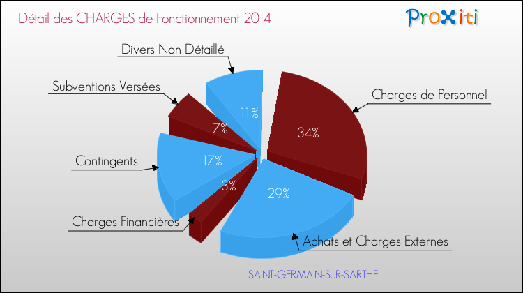 Décomposition des Charges de Fonctionnement 2014 de la commune de SAINT-GERMAIN-SUR-SARTHE Charges de Fonctionnement 2014 pour la commune de SAINT-GERMAIN-SUR-SARTHE
