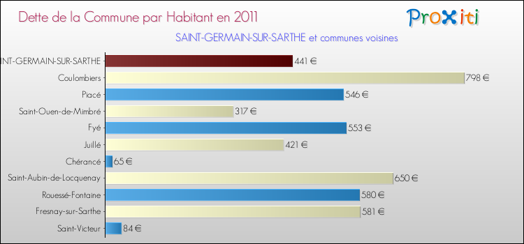 Dette par habitant de la commune en 2011 pour SAINT-GERMAIN-SUR-SARTHE et les communes proches Comparaison de la dette par habitant de la commune en 2011 pour SAINT-GERMAIN-SUR-SARTHE et les communes voisines