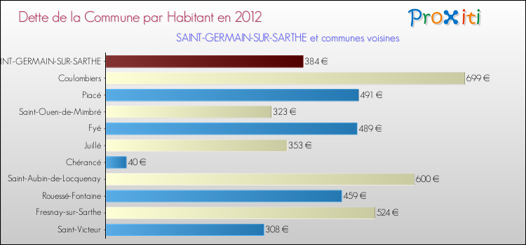 Dette par habitant de la commune en 2012 pour SAINT-GERMAIN-SUR-SARTHE et les communes proches Comparaison de la dette par habitant de la commune en 2012 pour SAINT-GERMAIN-SUR-SARTHE et les communes voisines