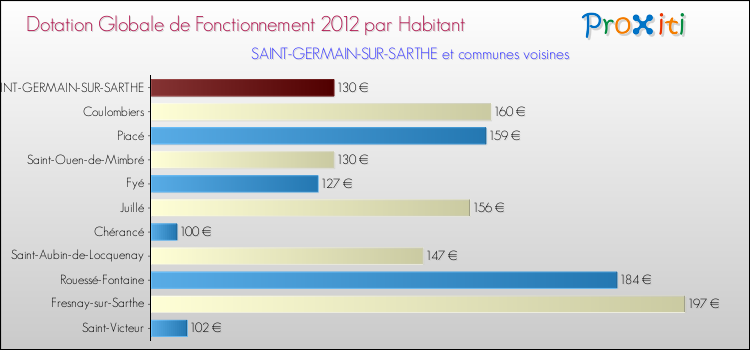 Montant des dotations globales de fonctionnement DGF par Habitant pour SAINT-GERMAIN-SUR-SARTHE et les communes proches Comparaison des des dotations globales de fonctionnement DGF par habitant pour SAINT-GERMAIN-SUR-SARTHE et les communes voisines