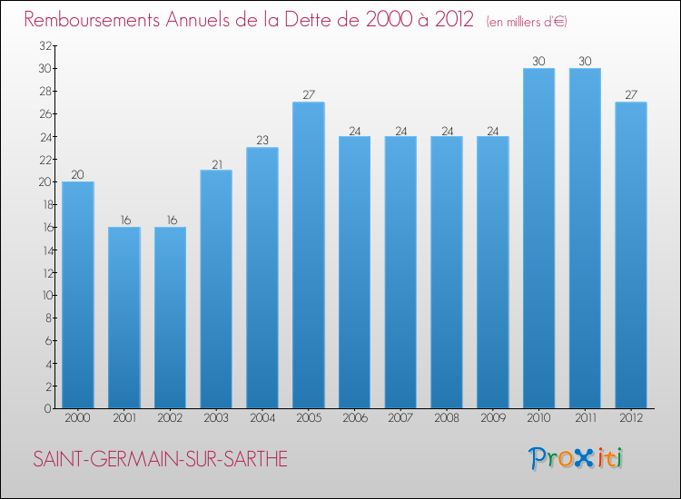 Evolution de l'annuité de la dette pour la commune de SAINT-GERMAIN-SUR-SARTHE de 2000 à 2012 Annuités de la dette pour SAINT-GERMAIN-SUR-SARTHE de 2000 à 2012