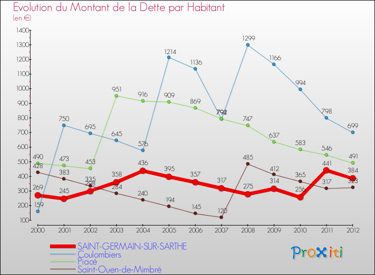 Evolution de la dette par habitant pour la commune de SAINT-GERMAIN-SUR-SARTHE et les communes proches de 2000 à 2012 Comparaison de la dette par habitant pour SAINT-GERMAIN-SUR-SARTHE et les communes voisines de 2000 à 2012