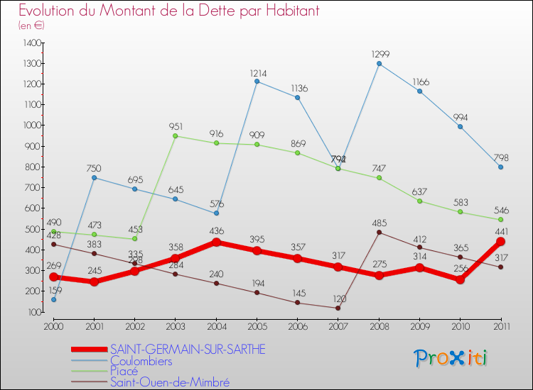 Evolution de la dette par habitant pour la commune de SAINT-GERMAIN-SUR-SARTHE et les communes proches Comparaison de la dette par habitant pour SAINT-GERMAIN-SUR-SARTHE et les communes voisines
