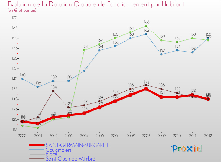 Evolution et montant de la dotation globale de fonctionnement par Habitant pour SAINT-GERMAIN-SUR-SARTHE et les communes proches Comparaison des dotations globales de fonctionnement par habitant pour SAINT-GERMAIN-SUR-SARTHE et les communes voisines