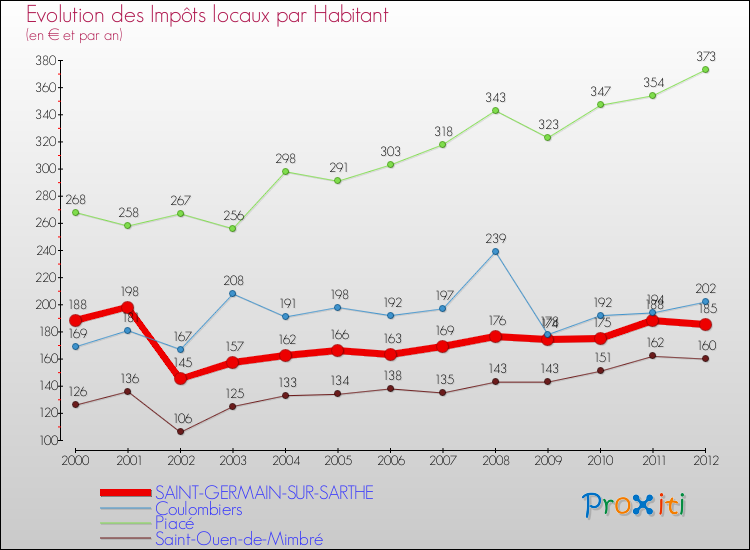 Evolution et montant des impôts locaux par Habitant pour SAINT-GERMAIN-SUR-SARTHE et les communes proches Comparaison des impôts locaux par habitant pour SAINT-GERMAIN-SUR-SARTHE et les communes voisines