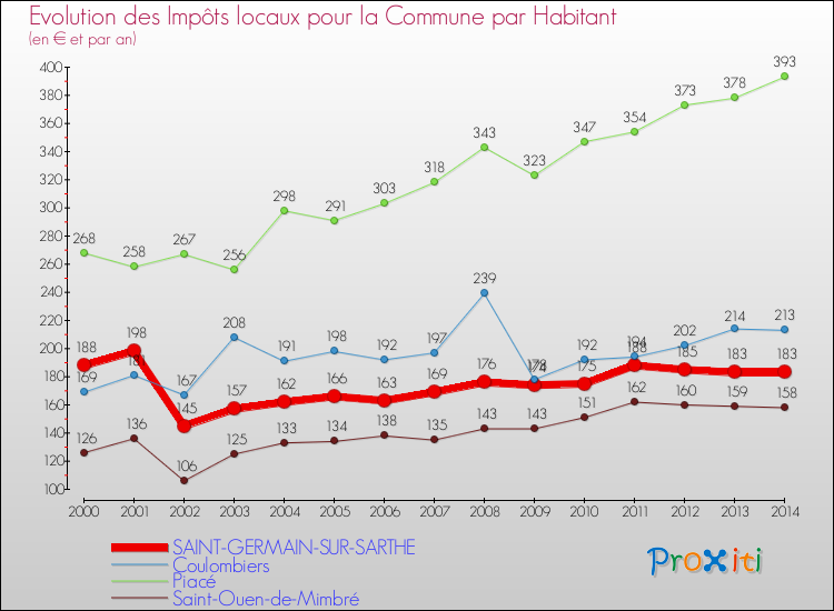 Evolution et montant des impôts locaux par Habitant pour SAINT-GERMAIN-SUR-SARTHE et les communes proches de 2000 à 2014 Comparaison des impôts locaux par habitant pour SAINT-GERMAIN-SUR-SARTHE et les communes voisines de 2000 à 2014