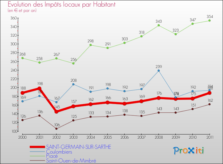 Evolution et montant des impôts locaux par Habitant pour SAINT-GERMAIN-SUR-SARTHE et les communes proches Comparaison des impôts locaux par habitant pour SAINT-GERMAIN-SUR-SARTHE et les communes voisines
