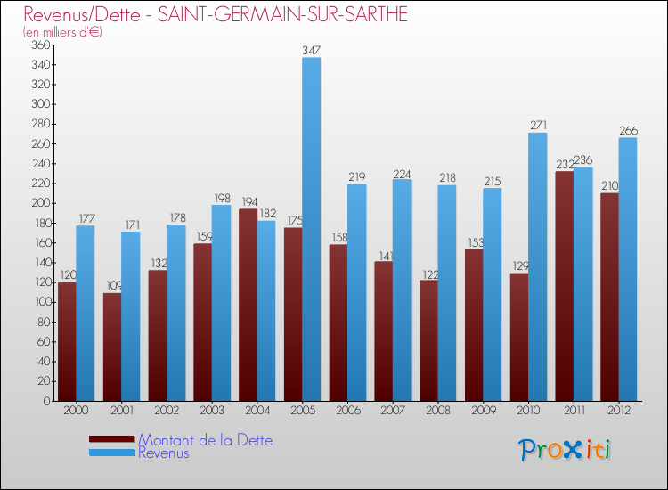 Evolution comparée de la dette et des revenus pour la commune de SAINT-GERMAIN-SUR-SARTHE de 2000 à 2012 Comparaison de la dette et des revenus pour SAINT-GERMAIN-SUR-SARTHE de 2000 à 2012