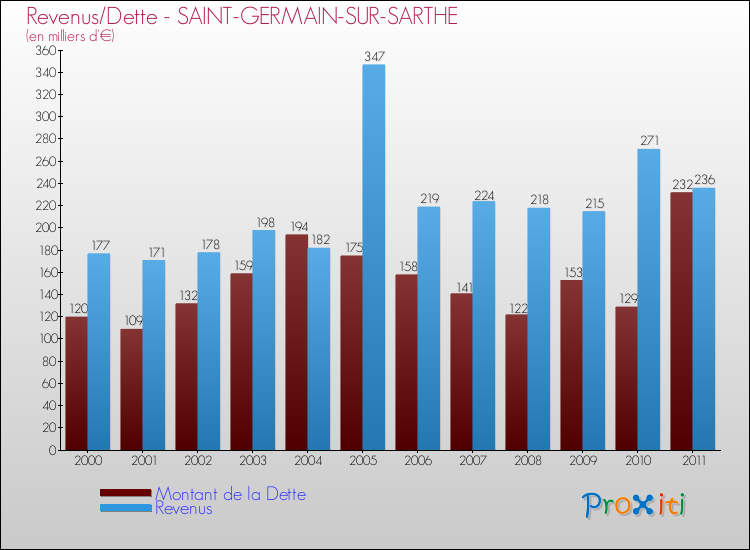 Evolution comparée de la dette et des revenus pour la commune de SAINT-GERMAIN-SUR-SARTHE de 2000 à 2011 Comparaison de la dette et des revenus pour SAINT-GERMAIN-SUR-SARTHE de 2000 à 2011
