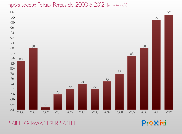 Evolution des Impôts Locaux pour la commune de SAINT-GERMAIN-SUR-SARTHE de 2000 à 2012 Evolution des Impôts Locaux pour SAINT-GERMAIN-SUR-SARTHE de 2000 à 2012