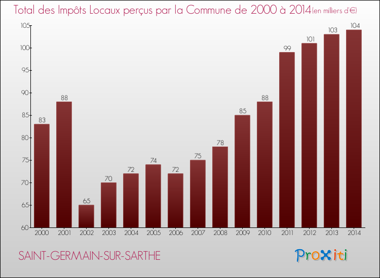Evolution des Impôts Locaux pour la commune de SAINT-GERMAIN-SUR-SARTHE de 2000 à 2014 Evolution des Impôts Locaux pour SAINT-GERMAIN-SUR-SARTHE de 2000 à 2014