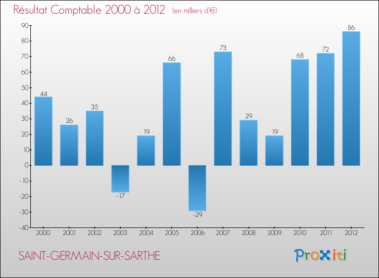 Evolution du résultat comptable pour la commune de SAINT-GERMAIN-SUR-SARTHE de 2000 à 2012 Evolution du résultat comptable pour SAINT-GERMAIN-SUR-SARTHE de 2000 à 2012