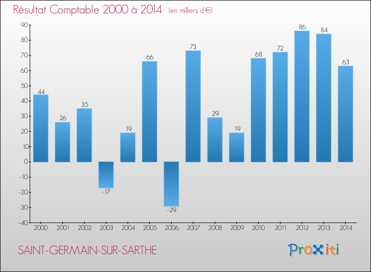 Evolution du résultat comptable pour la commune de SAINT-GERMAIN-SUR-SARTHE de 2000 à 2014 Evolution du résultat comptable pour SAINT-GERMAIN-SUR-SARTHE de 2000 à 2014