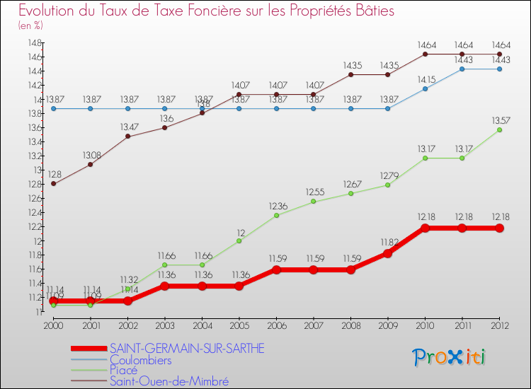 Evolution du taux de la taxe foncière sur le bati pour SAINT-GERMAIN-SUR-SARTHE et les communes proches de 2000 à 2012 Comparaison des taux de taxe foncière sur le bati pour SAINT-GERMAIN-SUR-SARTHE et les communes voisines de 2000 à 2012