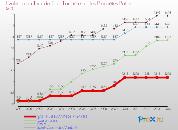 Evolution du taux de la taxe foncière sur le bati pour SAINT-GERMAIN-SUR-SARTHE et les communes proches de 2000 à 2014 Comparaison des taux de taxe foncière sur le bati pour SAINT-GERMAIN-SUR-SARTHE et les communes voisines de 2000 à 2014