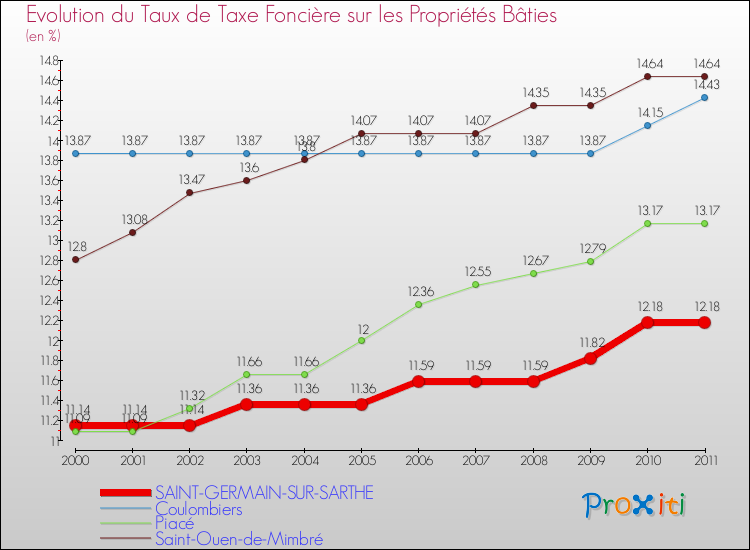 Evolution du taux de la taxe foncière sur le bati pour SAINT-GERMAIN-SUR-SARTHE et les communes proches Comparaison des taux de taxe foncière sur le bati pour SAINT-GERMAIN-SUR-SARTHE et les communes voisines