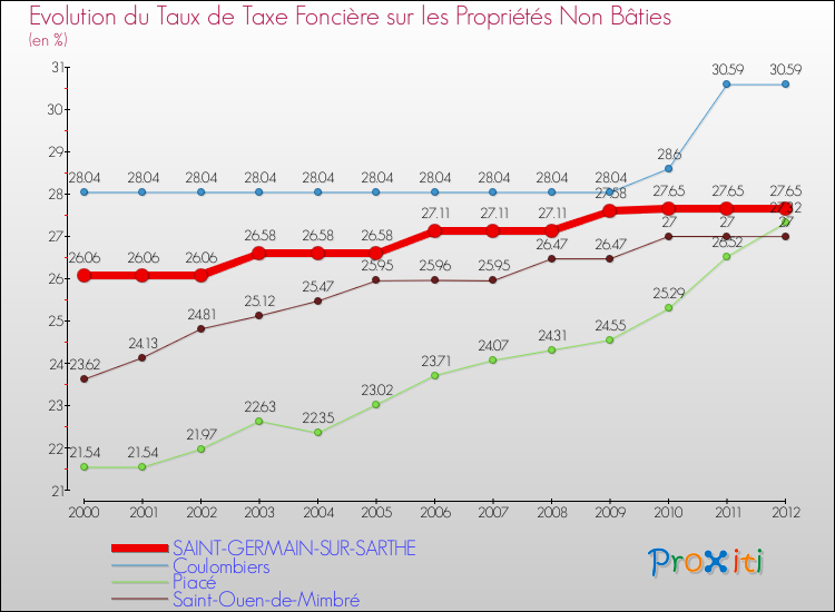 Evolution du taux de la taxe foncière sur les immeubles et terrains non batis pour SAINT-GERMAIN-SUR-SARTHE et les communes proches de 2000 à 2012 Comparaison des taux de la taxe foncière sur les immeubles et terrains non batis pour SAINT-GERMAIN-SUR-SARTHE et les communes voisines de 2000 à 2012