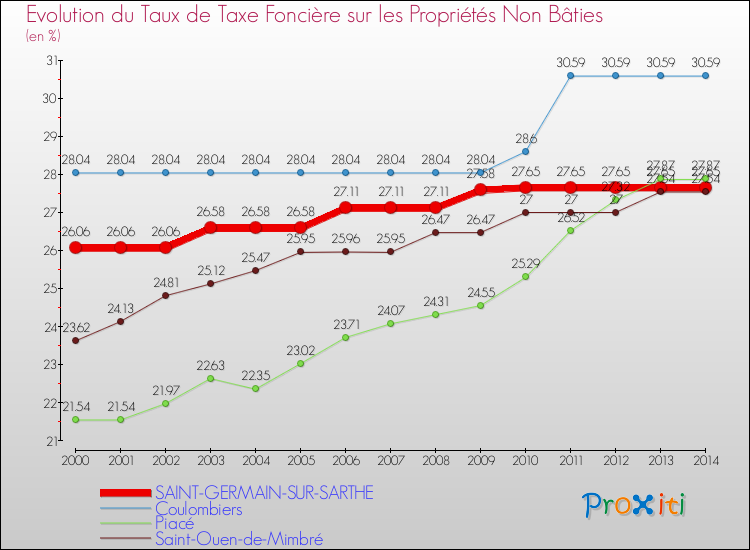 Evolution du taux de la taxe foncière sur les immeubles et terrains non batis pour SAINT-GERMAIN-SUR-SARTHE et les communes proches de 2000 à 2014 Comparaison des taux de la taxe foncière sur les immeubles et terrains non batis pour SAINT-GERMAIN-SUR-SARTHE et les communes voisines de 2000 à 2014