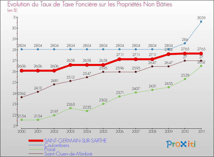 Evolution du taux de la taxe foncière sur les immeubles et terrains non batis pour SAINT-GERMAIN-SUR-SARTHE et les communes proches Comparaison des taux de la taxe foncière sur les immeubles et terrains non batis pour SAINT-GERMAIN-SUR-SARTHE et les communes voisines