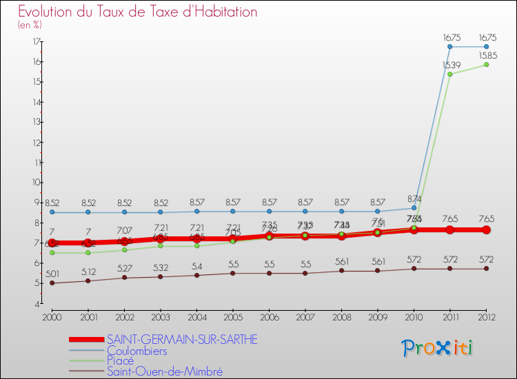 Evolution du taux de la taxe d'habitation pour SAINT-GERMAIN-SUR-SARTHE et les communes proches Comparaison des taux de la taxe d'habitation pour SAINT-GERMAIN-SUR-SARTHE et les communes voisines