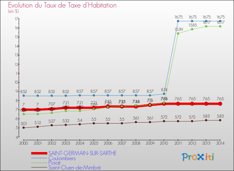 Evolution du taux de la taxe d'habitation pour SAINT-GERMAIN-SUR-SARTHE et les communes proches de 2000 à 2014 Comparaison des taux de la taxe d'habitation pour SAINT-GERMAIN-SUR-SARTHE et les communes voisines de 2000 à 2014