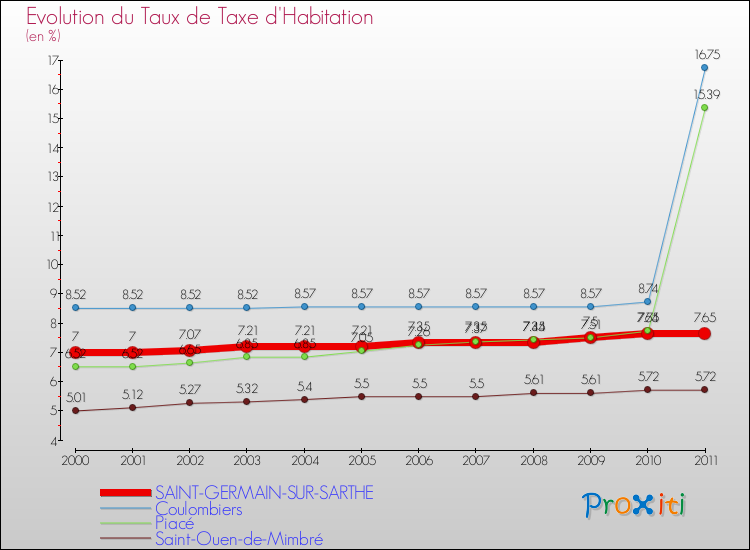 Evolution du taux de la taxe d'habitation pour SAINT-GERMAIN-SUR-SARTHE et les communes proches Comparaison des taux de la taxe d'habitation pour SAINT-GERMAIN-SUR-SARTHE et les communes voisines
