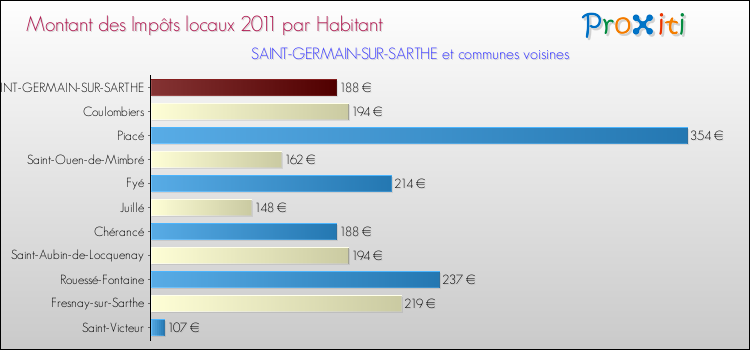 Montant des impôts locaux par Habitant pour SAINT-GERMAIN-SUR-SARTHE et les communes proches Comparaison des impôts locaux par habitant pour SAINT-GERMAIN-SUR-SARTHE et les communes voisines
