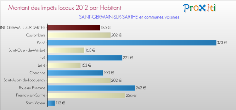 Montant des impôts locaux par Habitant pour SAINT-GERMAIN-SUR-SARTHE et les communes proches Comparaison des impôts locaux par habitant pour SAINT-GERMAIN-SUR-SARTHE et les communes voisines