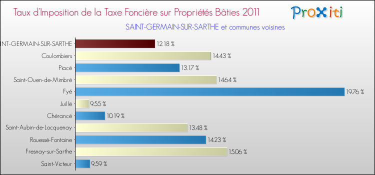 Taux d'imposition de la taxe foncière sur le bati 2011 pour SAINT-GERMAIN-SUR-SARTHE et les communes proches Comparaison des taux d'imposition de la taxe foncière sur le bati 2011 pour SAINT-GERMAIN-SUR-SARTHE et les communes voisines