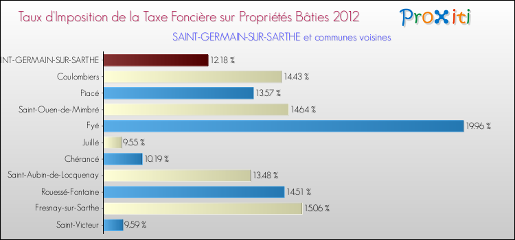 Taux d'imposition de la taxe foncière sur le bati 2012 pour SAINT-GERMAIN-SUR-SARTHE et les communes proches Comparaison des taux d'imposition de la taxe foncière sur le bati 2012 pour SAINT-GERMAIN-SUR-SARTHE et les communes voisines