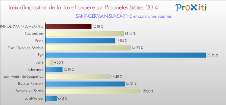 Taux d'imposition de la taxe foncière sur le bati 2014 pour SAINT-GERMAIN-SUR-SARTHE et les communes proches Comparaison des taux d'imposition de la taxe foncière sur le bati 2014 pour SAINT-GERMAIN-SUR-SARTHE et les communes voisines
