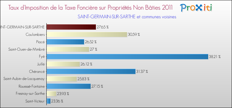 Taux d'imposition de la taxe foncière sur les immeubles et terrains non batis 2011 pour SAINT-GERMAIN-SUR-SARTHE et les communes proches Comparaison des taux d'imposition de la taxe foncière sur les immeubles et terrains non batis 2011 pour SAINT-GERMAIN-SUR-SARTHE et les communes voisines