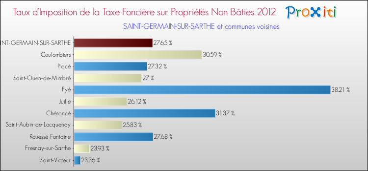 Taux d'imposition de la taxe foncière sur les immeubles et terrains non batis 2012 pour SAINT-GERMAIN-SUR-SARTHE et les communes proches Comparaison des taux d'imposition de la taxe foncière sur les immeubles et terrains non batis 2012 pour SAINT-GERMAIN-SUR-SARTHE et les communes voisines