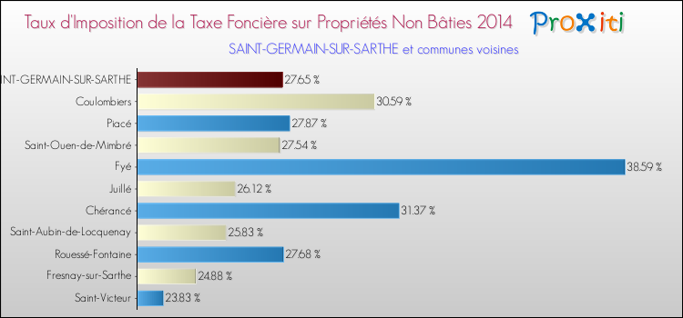 Taux d'imposition de la taxe foncière sur les immeubles et terrains non batis 2014 pour SAINT-GERMAIN-SUR-SARTHE et les communes proches Comparaison des taux d'imposition de la taxe foncière sur les immeubles et terrains non batis 2014 pour SAINT-GERMAIN-SUR-SARTHE et les communes voisines