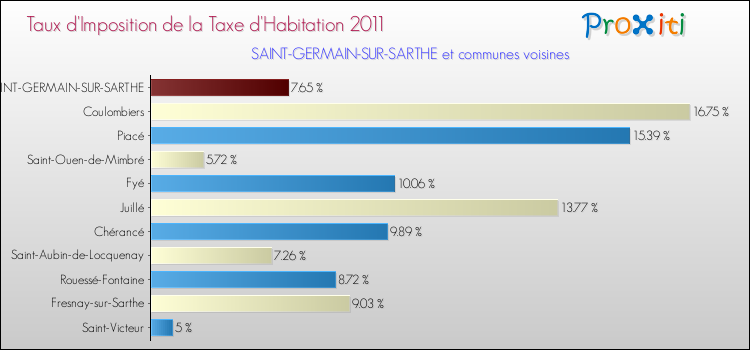 Taux d'imposition de la taxe d'habitation 2011 pour SAINT-GERMAIN-SUR-SARTHE et les communes proches Comparaison des taux d'imposition de la taxe d'habitation 2011 pour SAINT-GERMAIN-SUR-SARTHE et les communes voisines