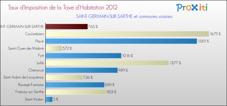 Taux d'imposition de la taxe d'habitation 2012 pour SAINT-GERMAIN-SUR-SARTHE et les communes proches Comparaison des taux d'imposition de la taxe d'habitation 2012 pour SAINT-GERMAIN-SUR-SARTHE et les communes voisines